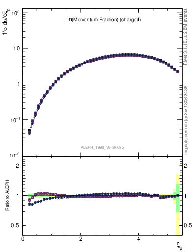 Plot of xln in 91 GeV ee collisions