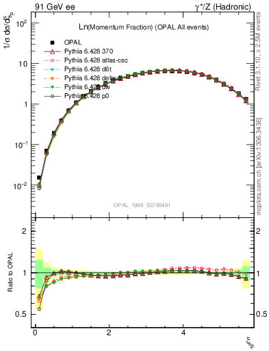 Plot of xln in 91 GeV ee collisions