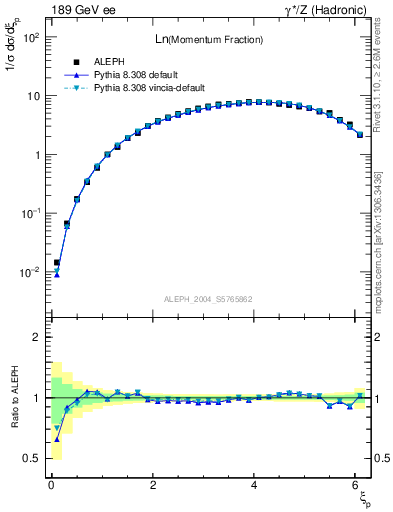 Plot of xln in 189 GeV ee collisions