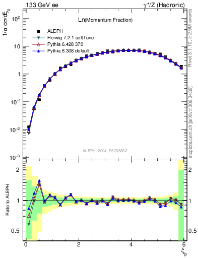 Plot of xln in 133 GeV ee collisions