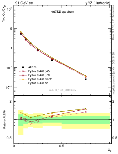 Plot of xomega782 in 91 GeV ee collisions