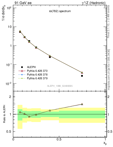 Plot of xomega782 in 91 GeV ee collisions