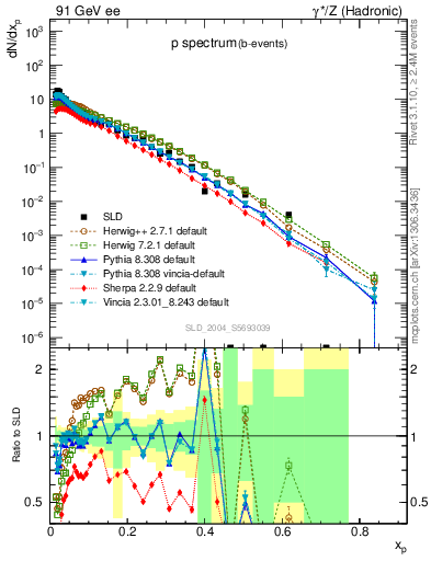 Plot of xp in 91 GeV ee collisions