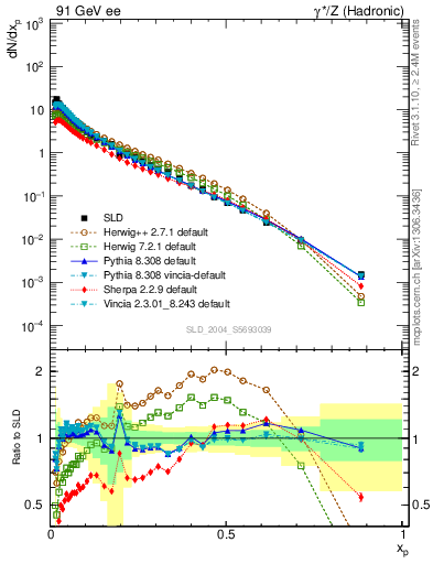 Plot of xp in 91 GeV ee collisions