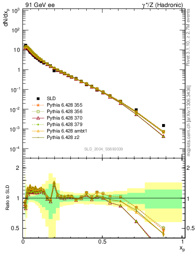 Plot of xp in 91 GeV ee collisions