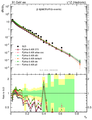 Plot of xp in 91 GeV ee collisions