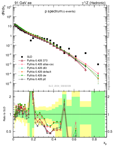 Plot of xp in 91 GeV ee collisions
