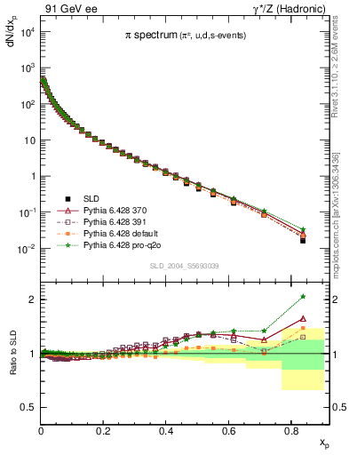 Plot of xpi in 91 GeV ee collisions