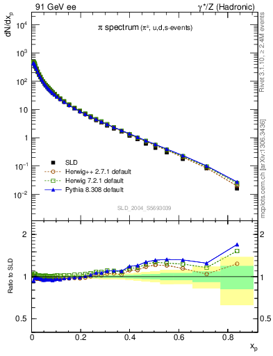 Plot of xpi in 91 GeV ee collisions