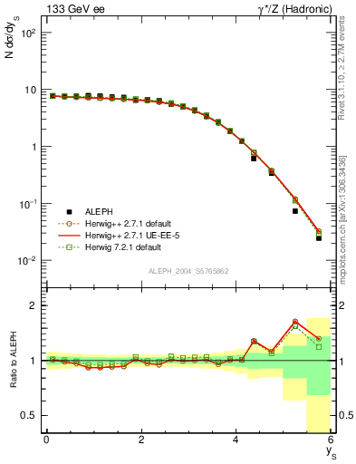 Plot of ySph in 133 GeV ee collisions