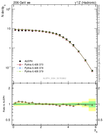 Plot of ySph in 206 GeV ee collisions