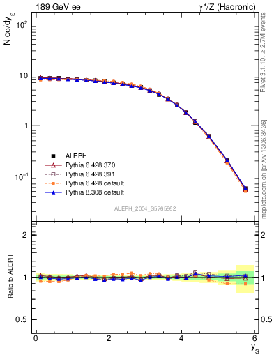 Plot of ySph in 189 GeV ee collisions