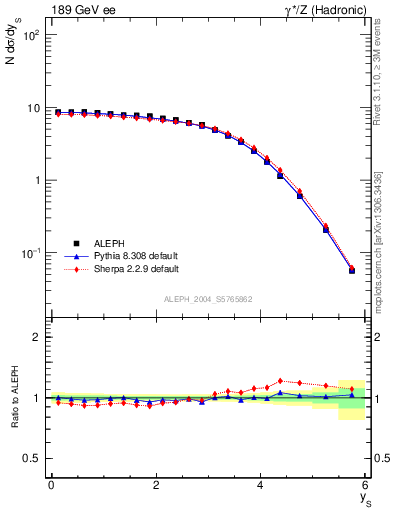 Plot of ySph in 189 GeV ee collisions