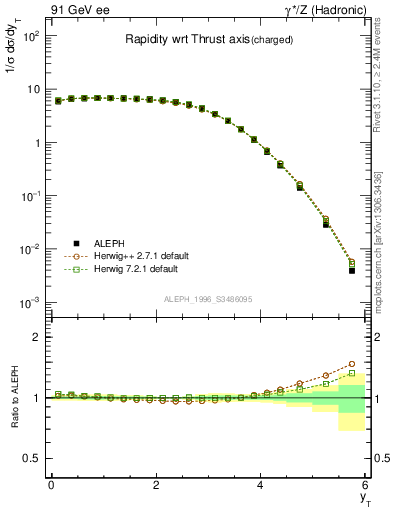 Plot of yThr in 91 GeV ee collisions