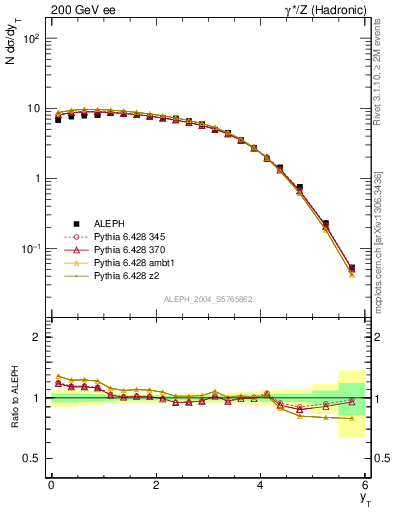 Plot of yThr in 200 GeV ee collisions