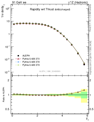 Plot of yThr in 91 GeV ee collisions