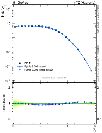 Plot of yThr in 91 GeV ee collisions