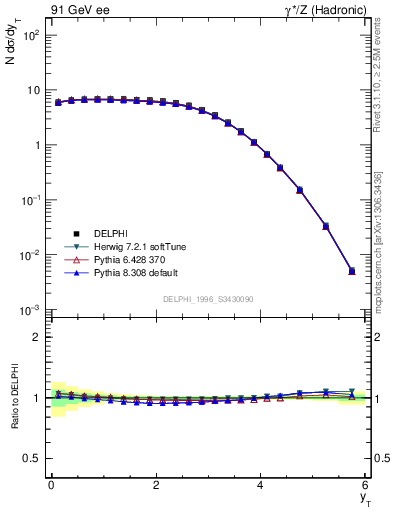Plot of yThr in 91 GeV ee collisions