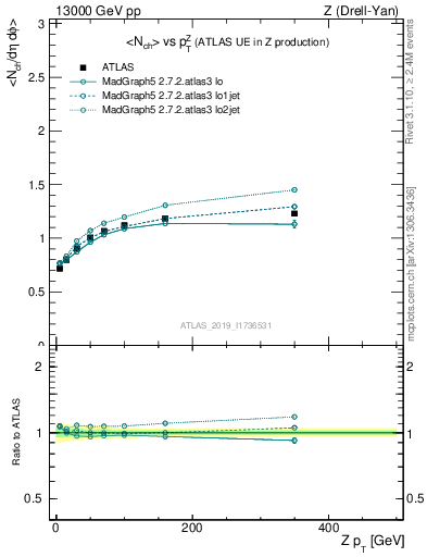 Plot of avgnch-vs-z.pt in 13000 GeV pp collisions