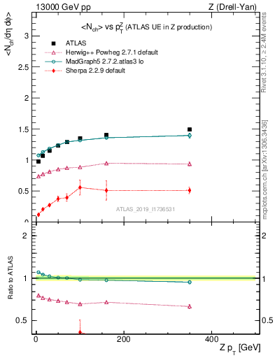 Plot of avgnch-vs-z.pt in 13000 GeV pp collisions