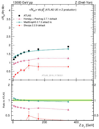 Plot of avgnch-vs-z.pt in 13000 GeV pp collisions