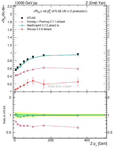 Plot of avgnch-vs-z.pt in 13000 GeV pp collisions