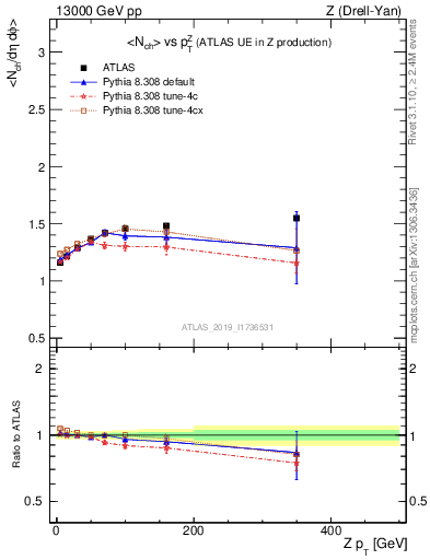 Plot of avgnch-vs-z.pt in 13000 GeV pp collisions