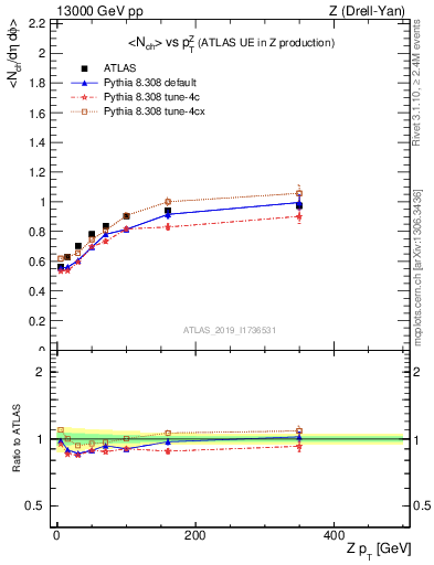 Plot of avgnch-vs-z.pt in 13000 GeV pp collisions
