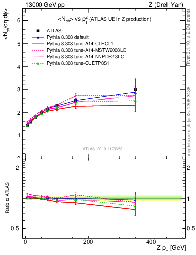 Plot of avgnch-vs-z.pt in 13000 GeV pp collisions