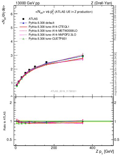 Plot of avgnch-vs-z.pt in 13000 GeV pp collisions