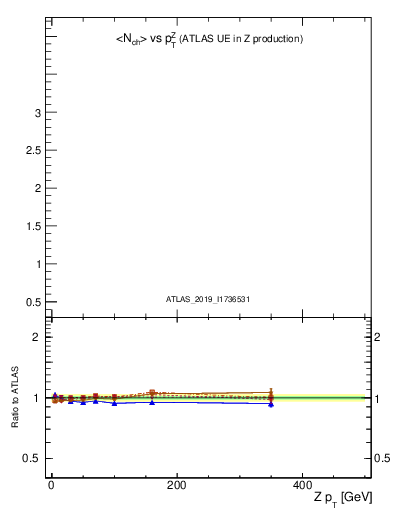 Plot of avgnch-vs-z.pt in 13000 GeV pp collisions
