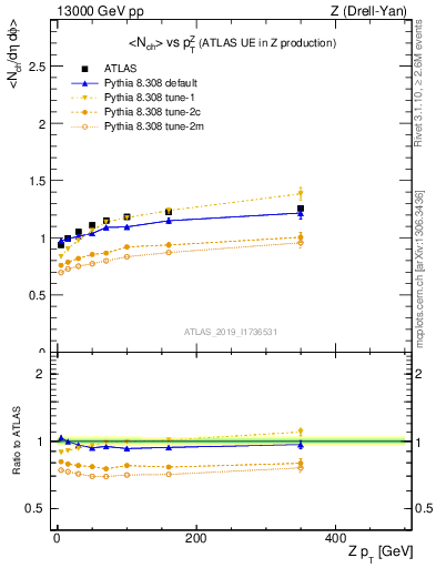 Plot of avgnch-vs-z.pt in 13000 GeV pp collisions