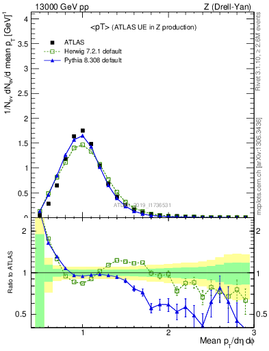 Plot of avgpt in 13000 GeV pp collisions