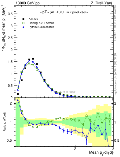 Plot of avgpt in 13000 GeV pp collisions