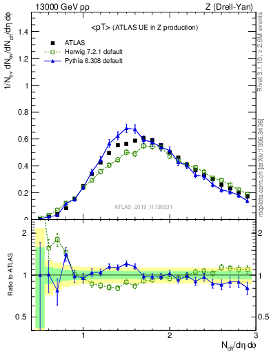 Plot of avgpt in 13000 GeV pp collisions