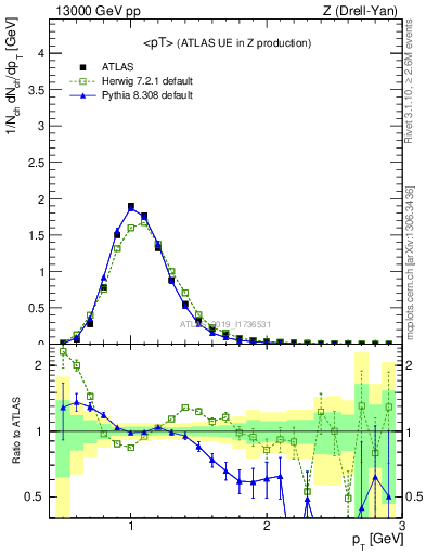 Plot of avgpt in 13000 GeV pp collisions