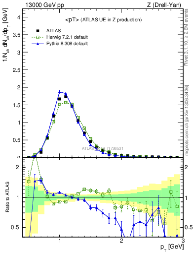 Plot of avgpt in 13000 GeV pp collisions