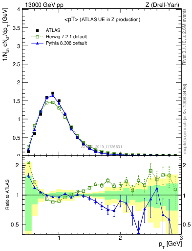 Plot of avgpt in 13000 GeV pp collisions
