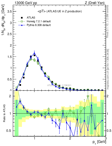 Plot of avgpt in 13000 GeV pp collisions