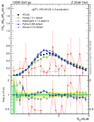 Plot of avgpt in 13000 GeV pp collisions