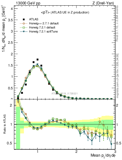 Plot of avgpt in 13000 GeV pp collisions