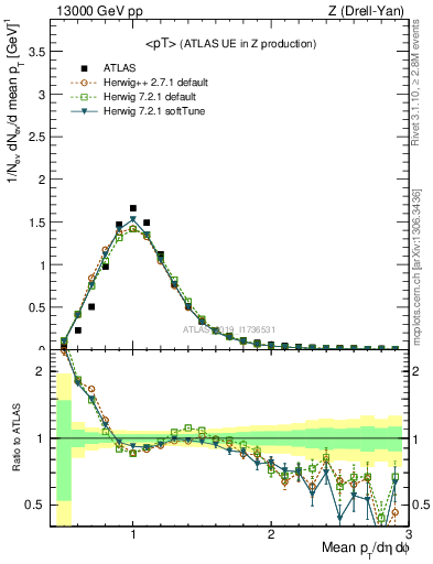 Plot of avgpt in 13000 GeV pp collisions