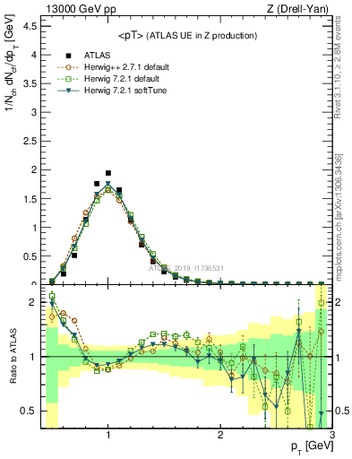 Plot of avgpt in 13000 GeV pp collisions