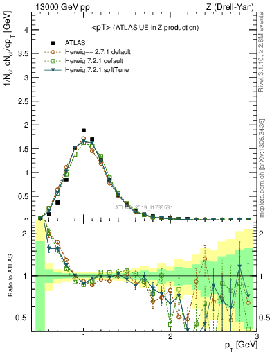Plot of avgpt in 13000 GeV pp collisions