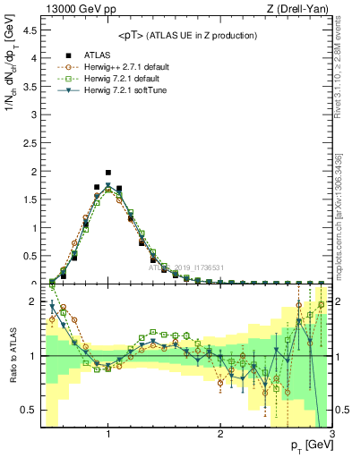 Plot of avgpt in 13000 GeV pp collisions