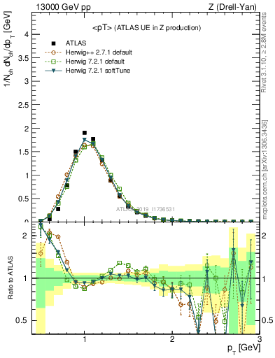 Plot of avgpt in 13000 GeV pp collisions