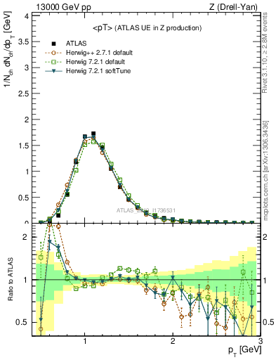 Plot of avgpt in 13000 GeV pp collisions