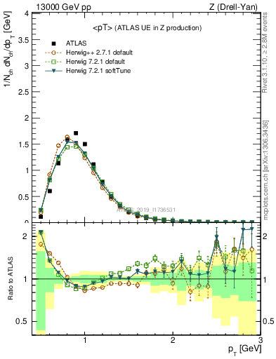 Plot of avgpt in 13000 GeV pp collisions