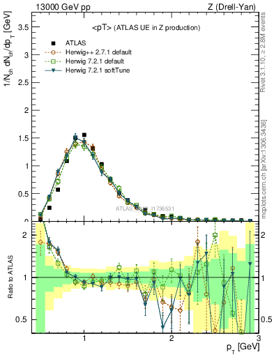 Plot of avgpt in 13000 GeV pp collisions