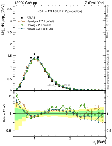 Plot of avgpt in 13000 GeV pp collisions